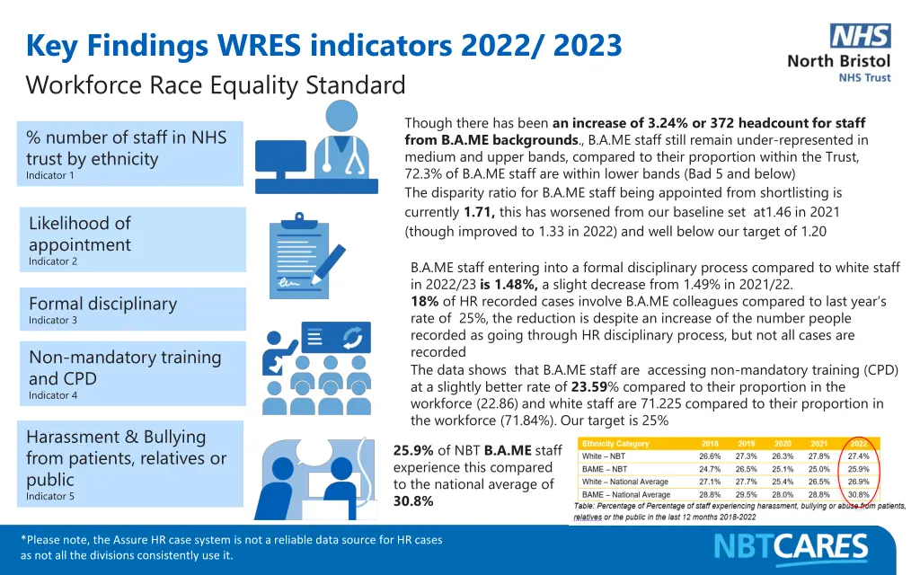 key findings wres indicators 2022 2023 workforce