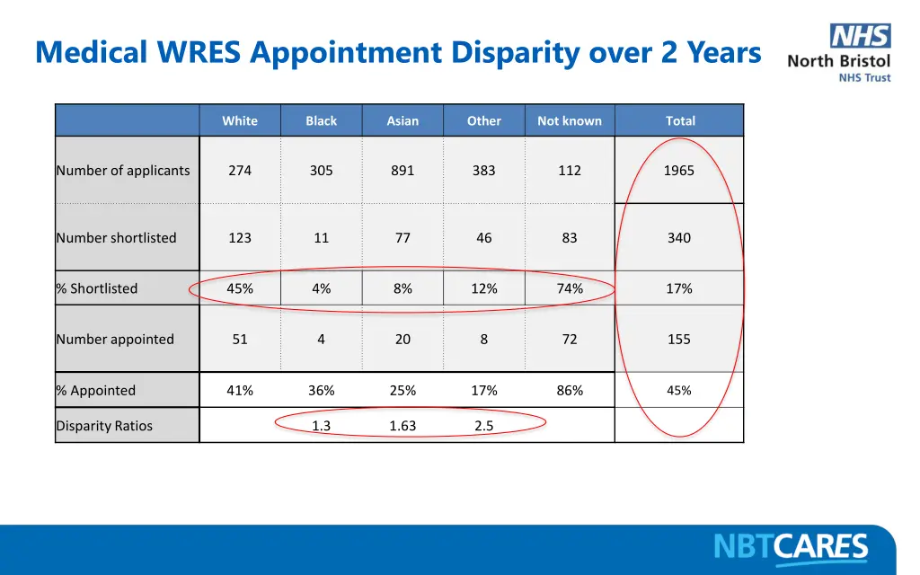 medical wres appointment disparity over 2 years