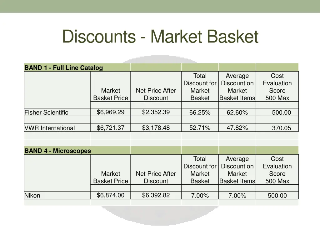 discounts market basket