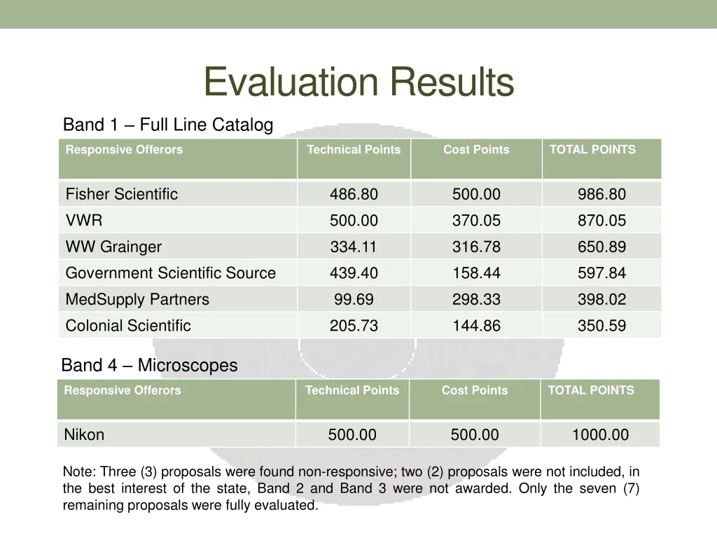 evaluation results