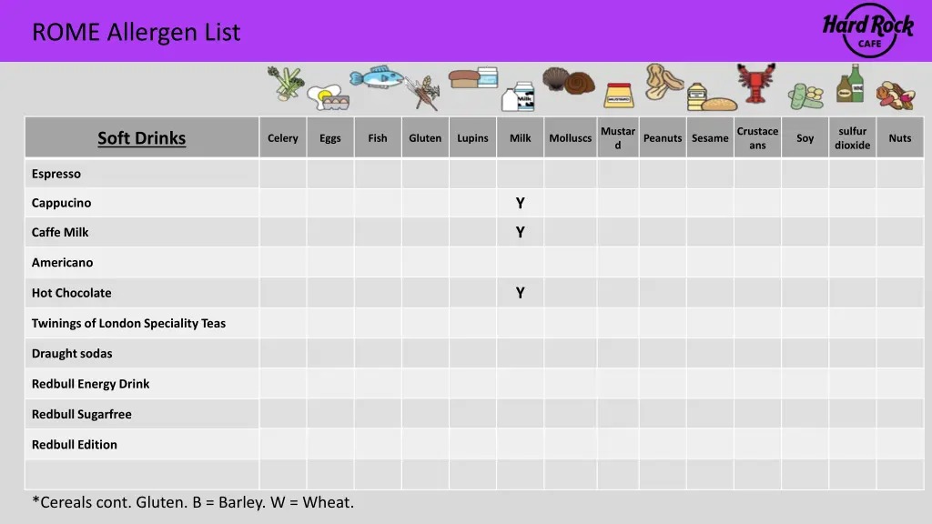 rome allergen list 22