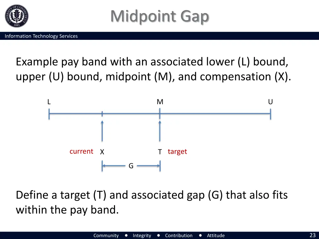 midpoint gap