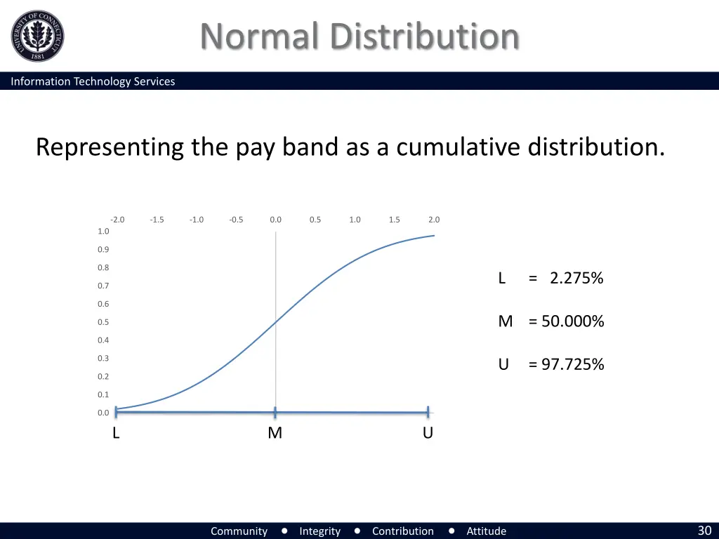 normal distribution 2