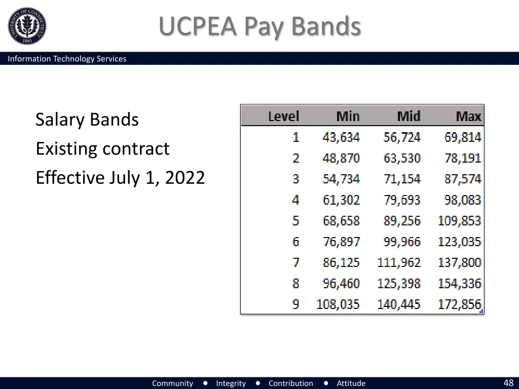 ucpea pay bands