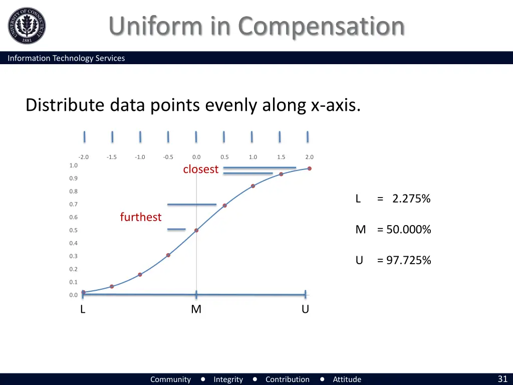 uniform in compensation
