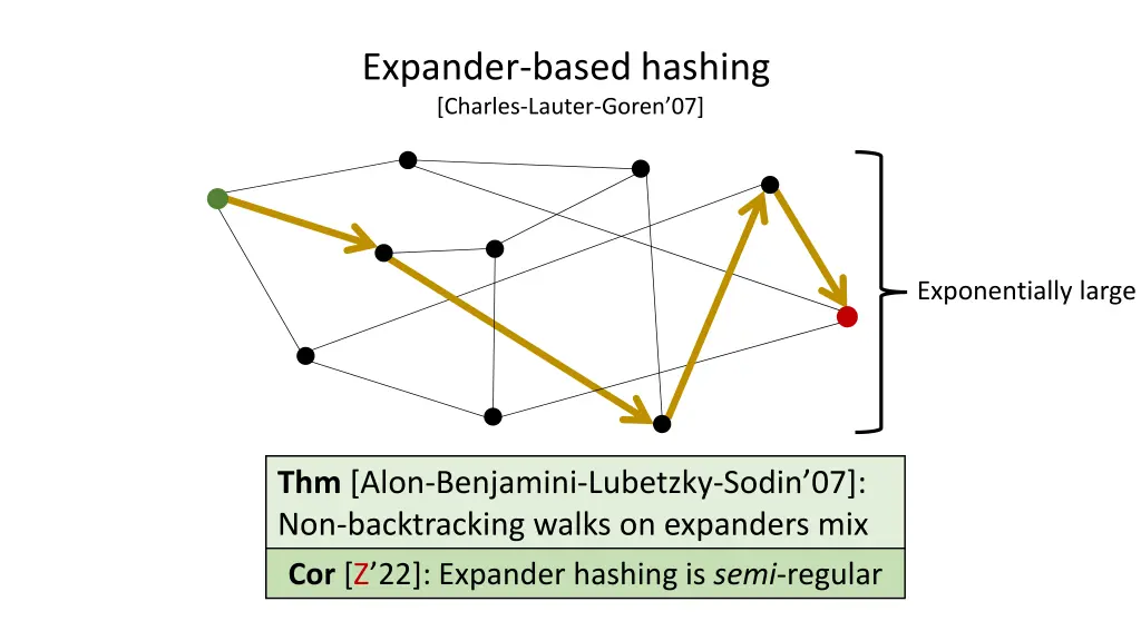 expander based hashing charles lauter goren 07