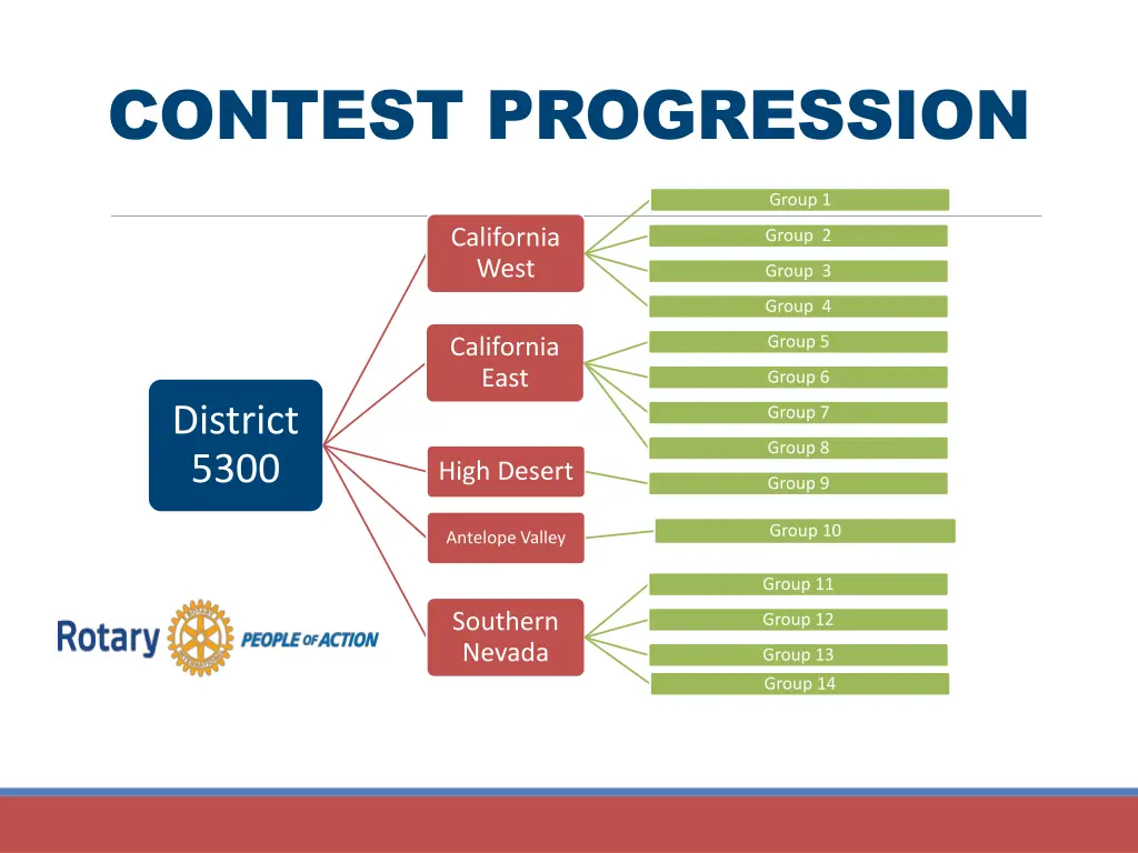 contest progression