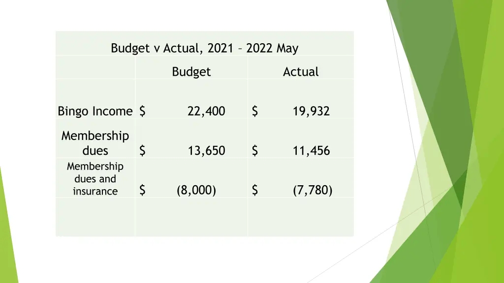 budget v actual 2021 2022 may
