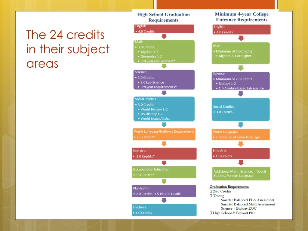 the 24 credits in their subject areas