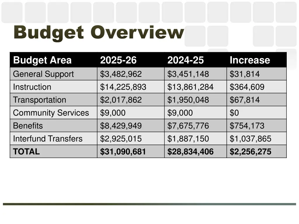 budget overview budget overview