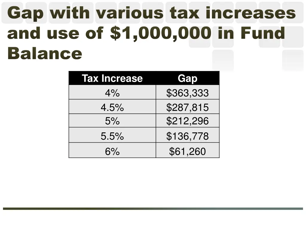 gap with various tax increases gap with various
