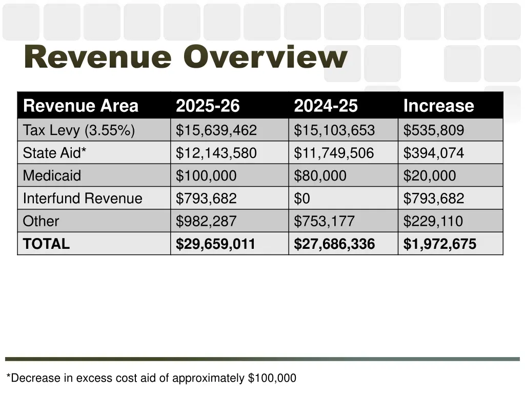 revenue overview revenue overview
