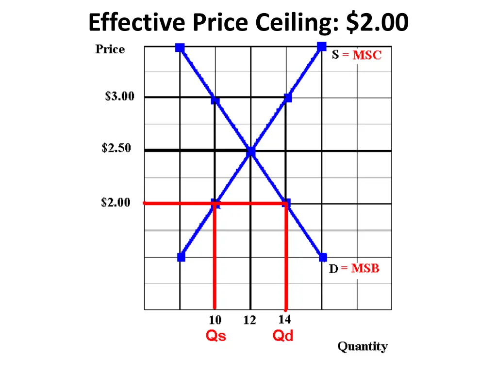 effective price ceiling 2 00