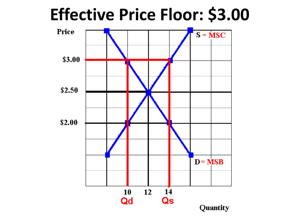 effective price floor 3 00 1