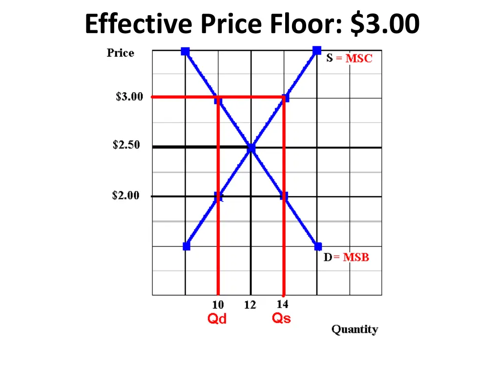 effective price floor 3 00