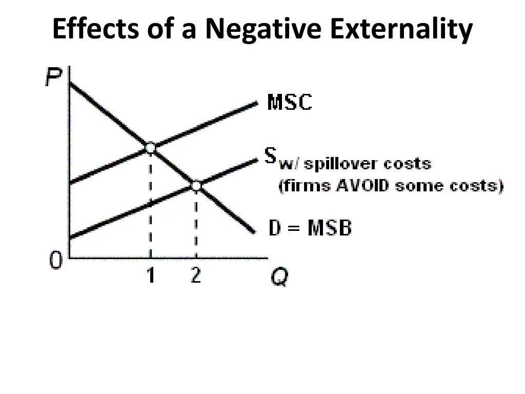 effects of a negative externality 1