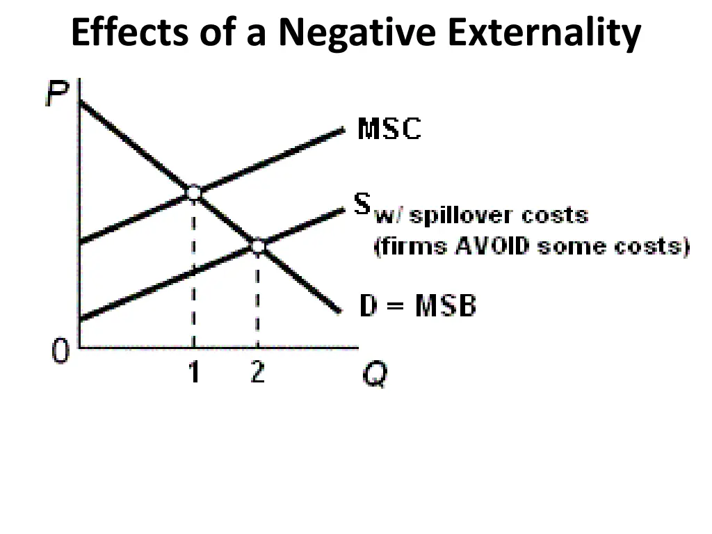 effects of a negative externality