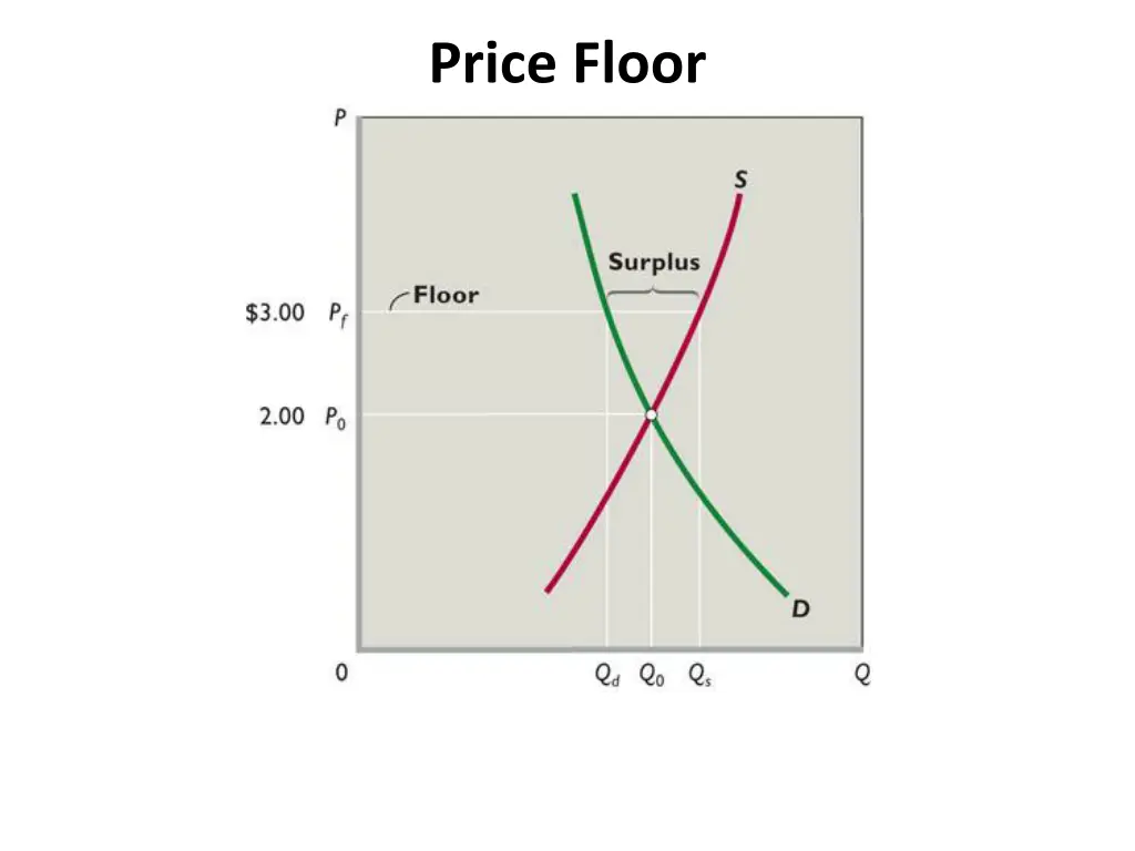 price floor