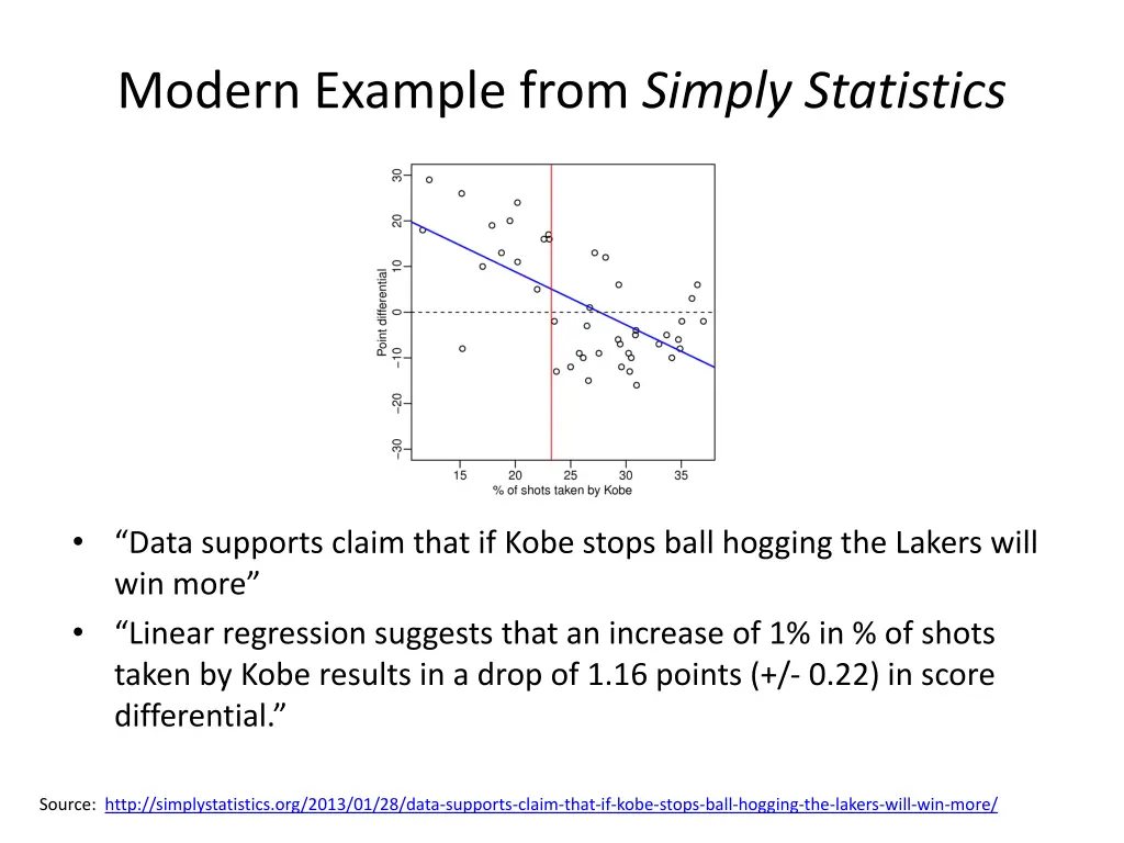 modern example from simply statistics