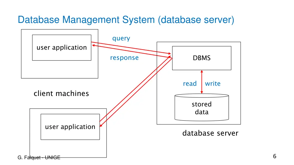 database management system database server
