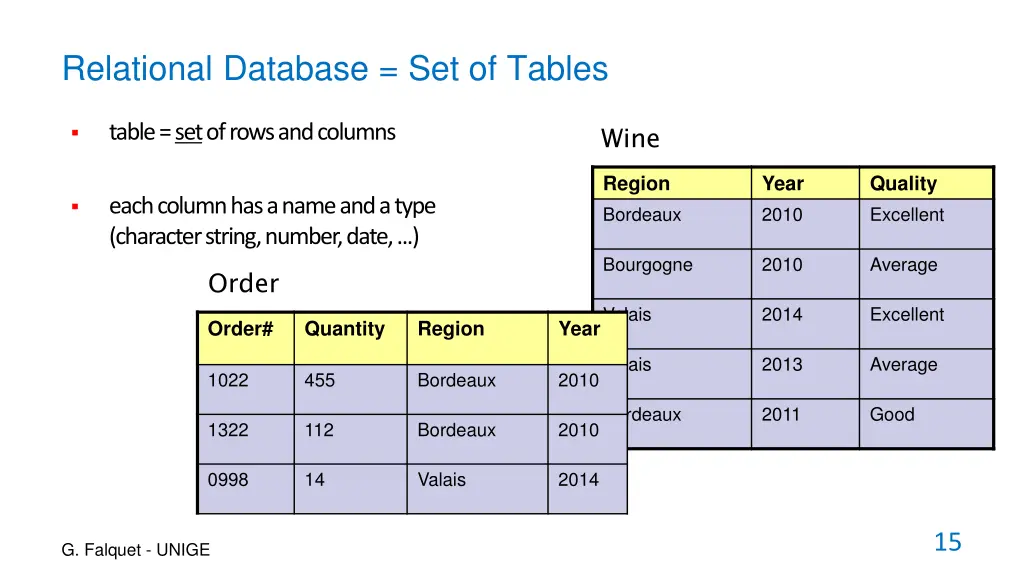 relational database set of tables