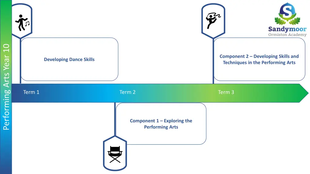 performing arts year 10