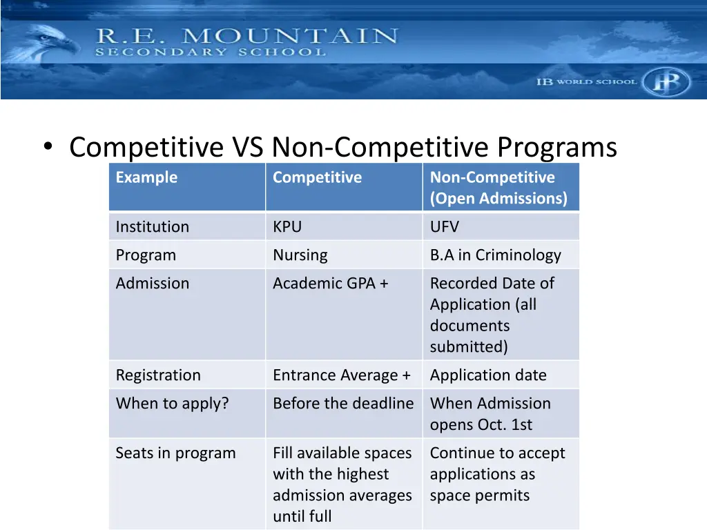 competitive vs non competitive programs example