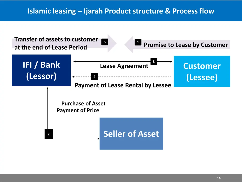 islamic leasing ijarah product structure process