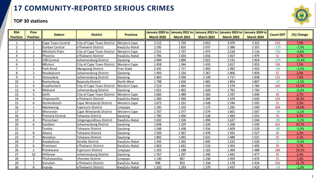17 community reported serious crimes 1