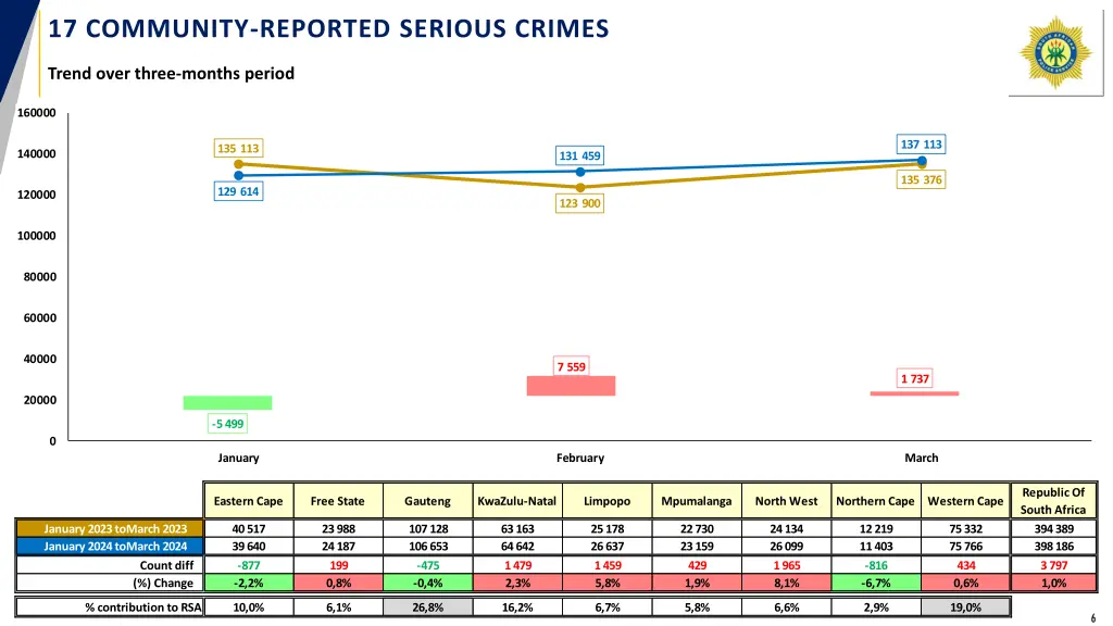 17 community reported serious crimes