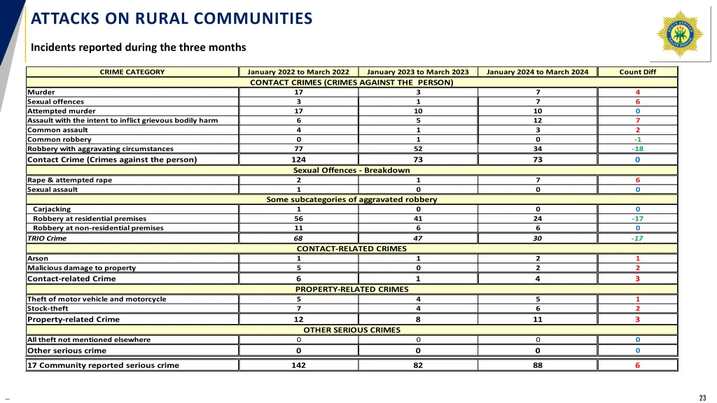 attacks on rural communities