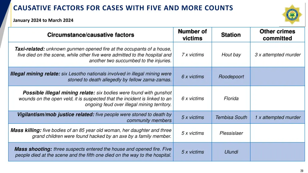 causative factors for cases with five and more