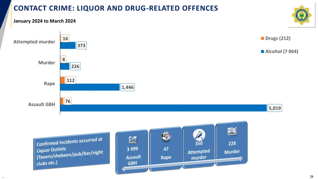 contact crime liquor and drug related offences