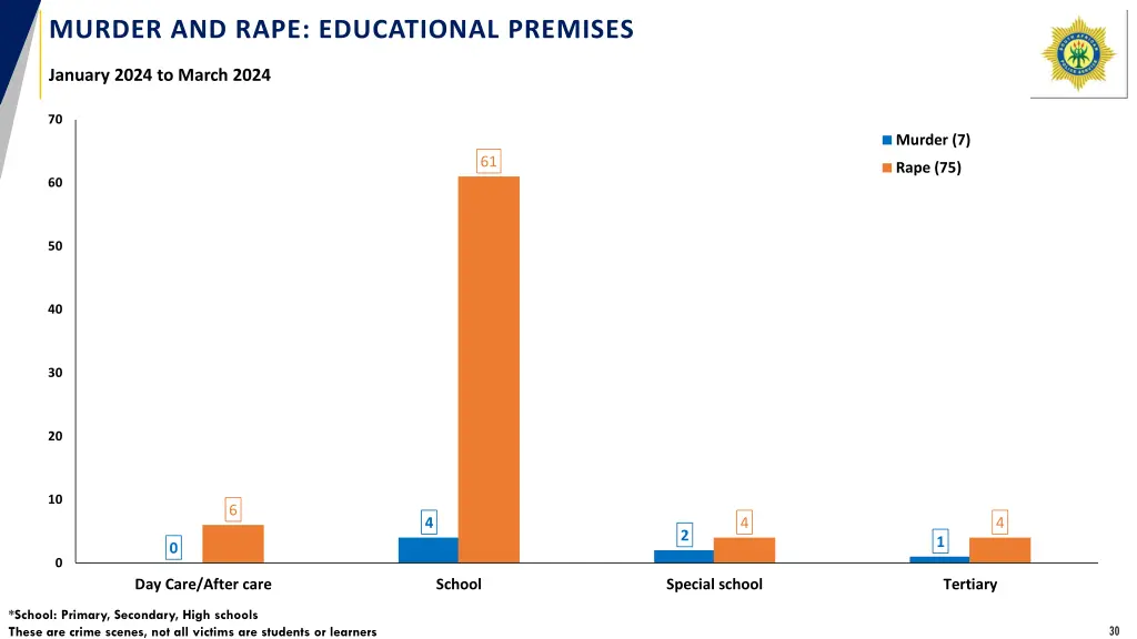 murder and rape educational premises