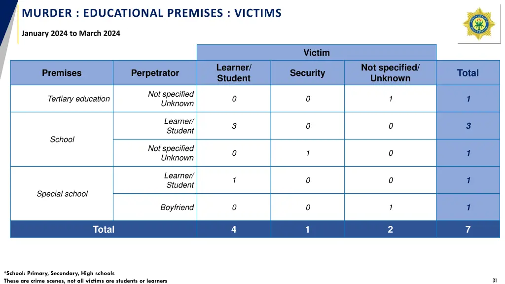 murder educational premises victims