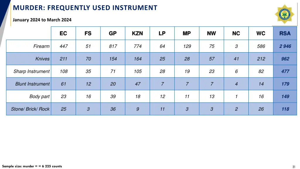 murder frequently used instrument