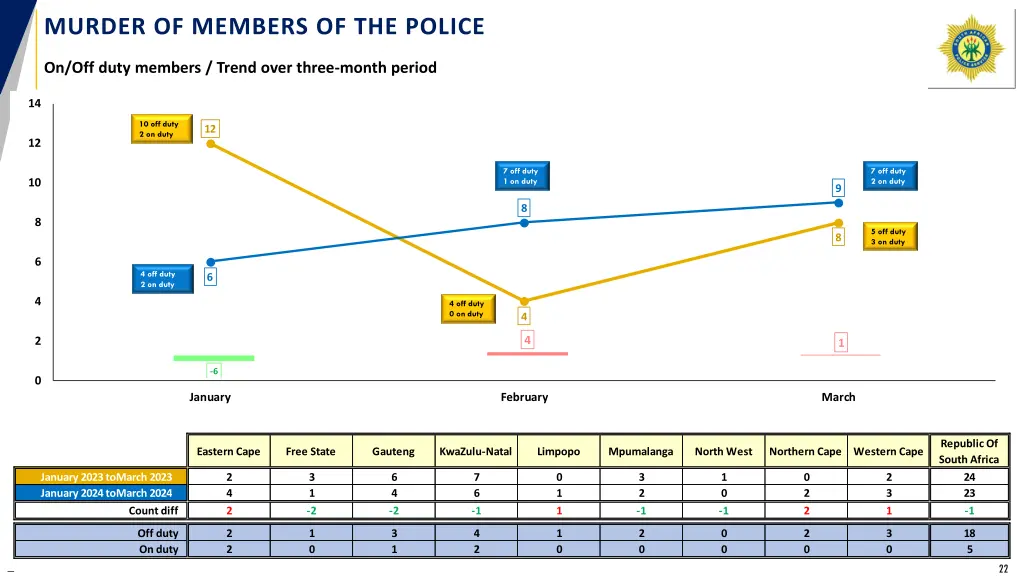 murder of members of the police