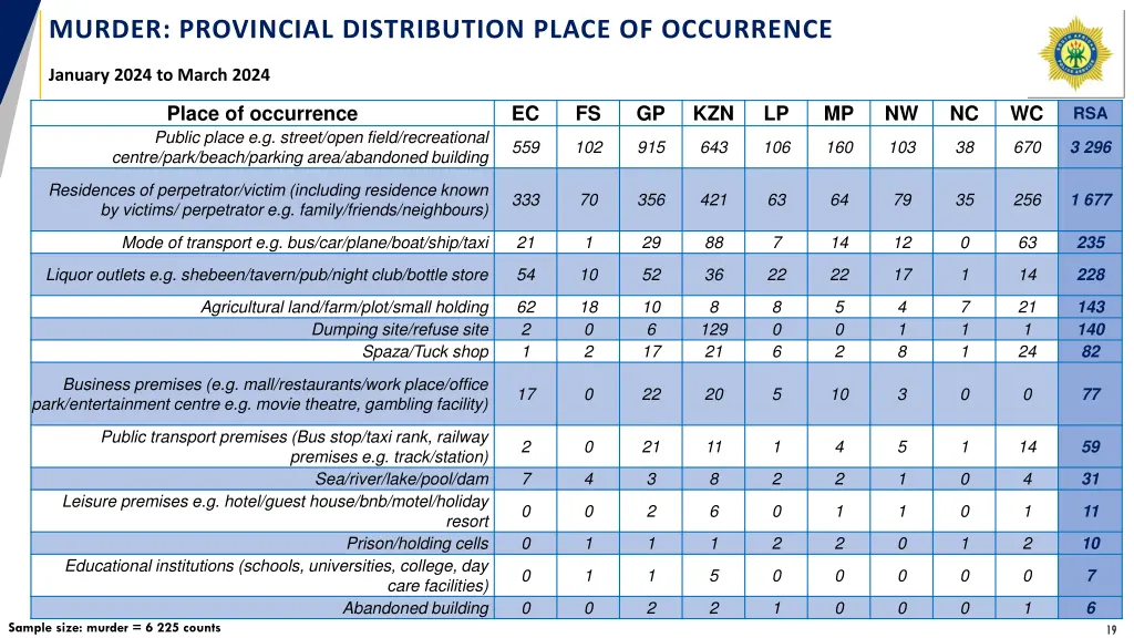 murder provincial distribution place of occurrence