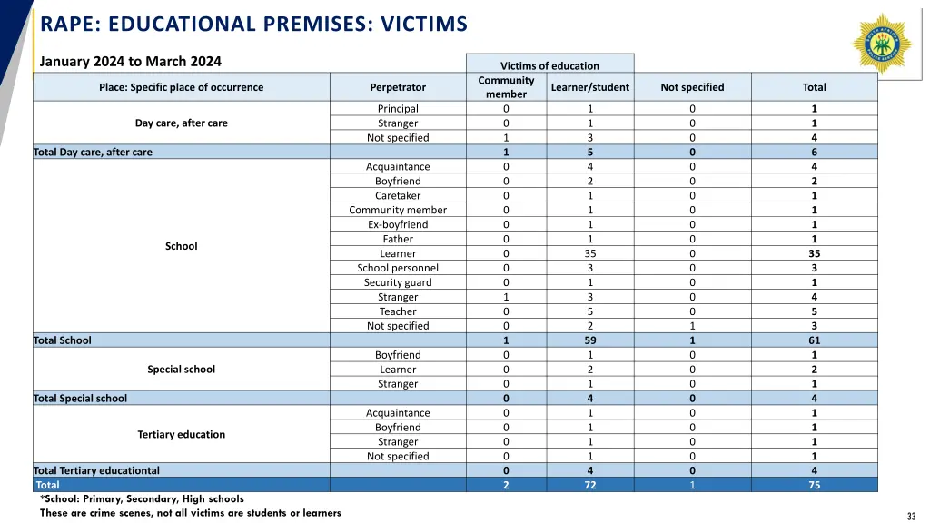 rape educational premises victims