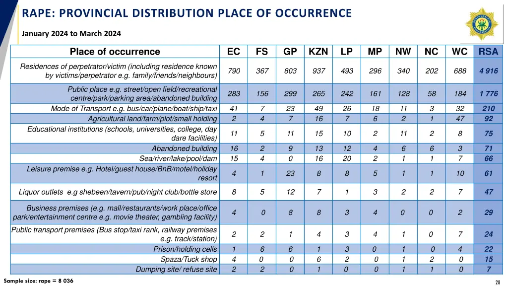 rape provincial distribution place of occurrence