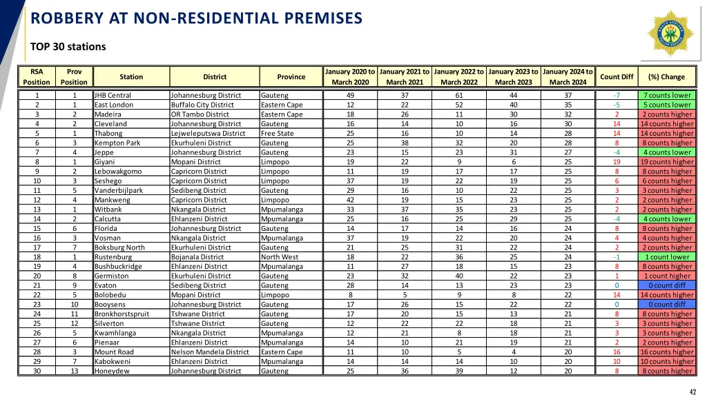 robbery at non residential premises 1