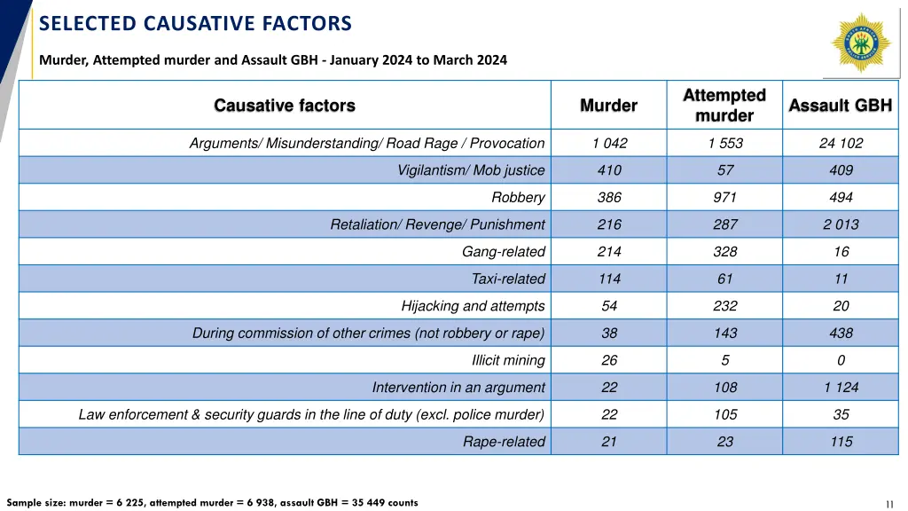 selected causative factors