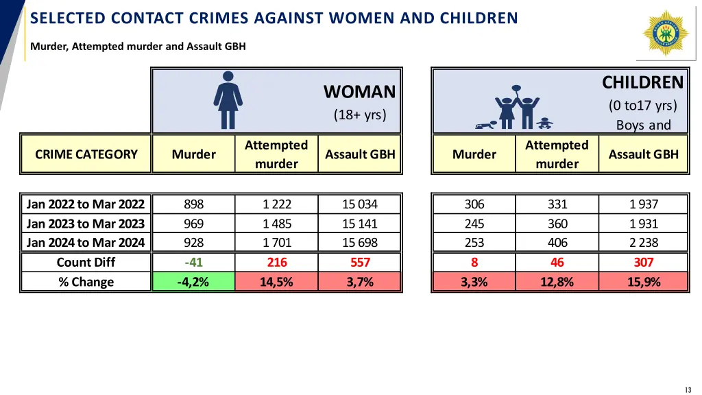 selected contact crimes against women and children