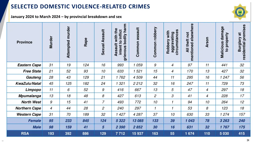 selected domestic violence related crimes