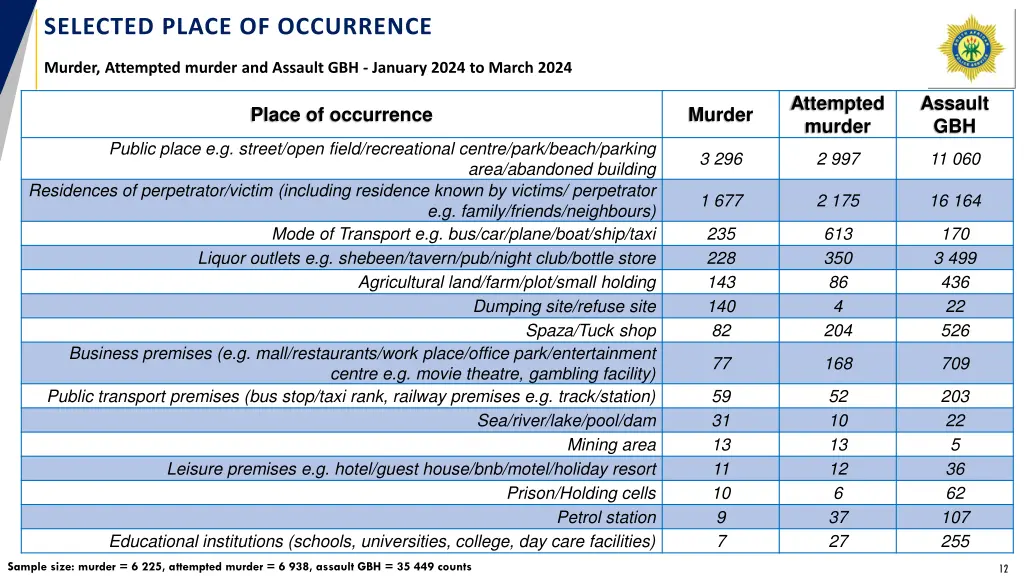 selected place of occurrence
