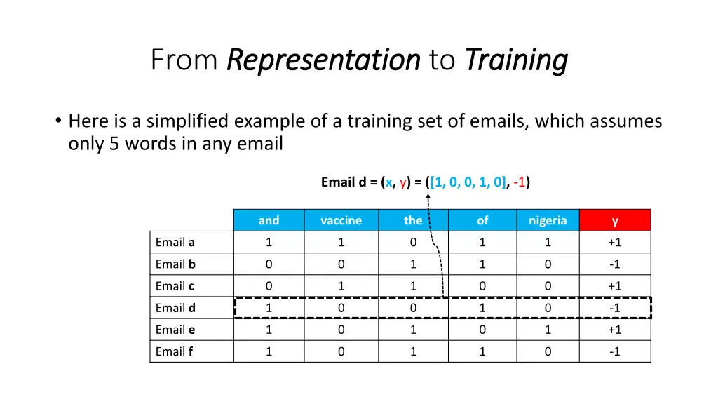 from representation representation to training 4