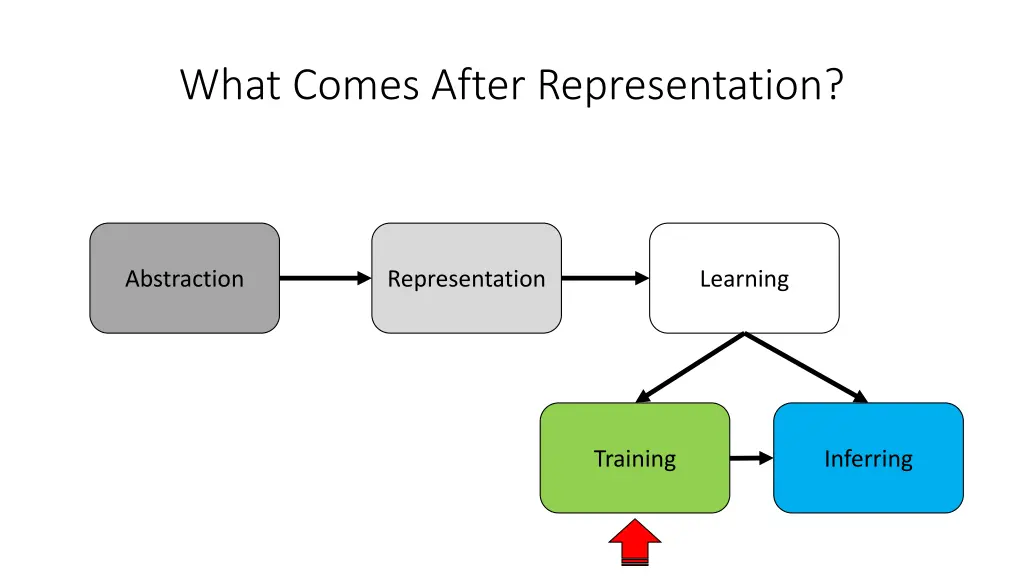 what comes after representation