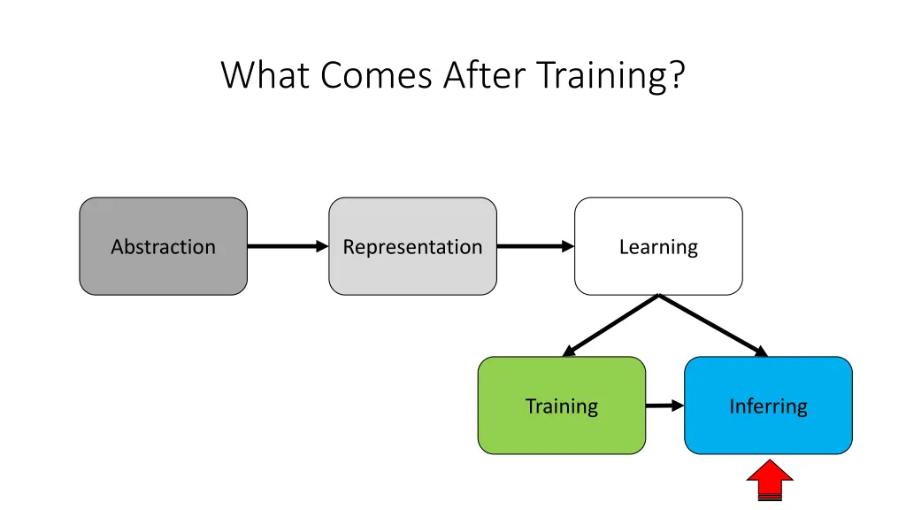 what comes after training