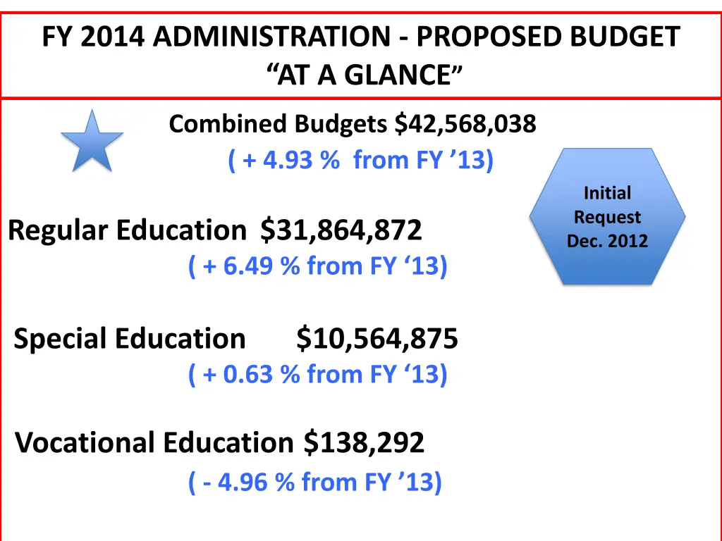 fy 2014 administration proposed budget at a glance