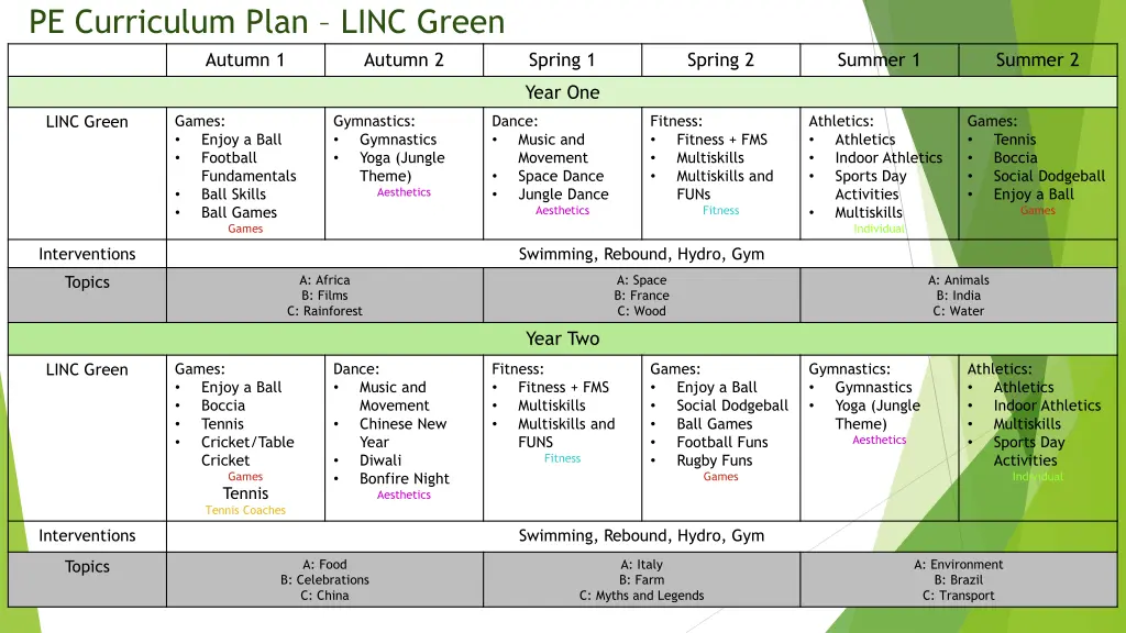 pe curriculum plan linc green autumn 1